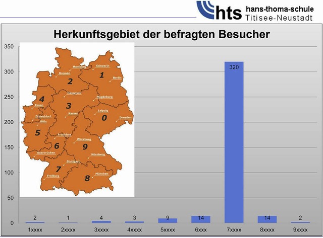 Die Postleitzahl 7 dominiert mit Abstand.    | Foto: grafik: Hans-Thoma-Schule