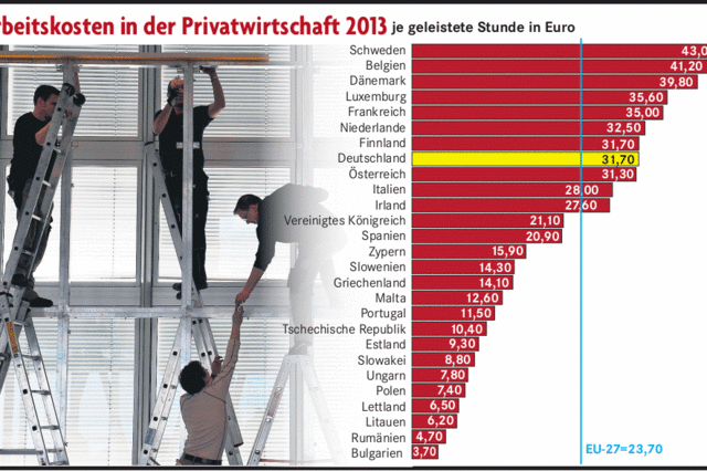 In Deutschland steigen die Arbeitskosten schneller als im Durchschnitt der EU