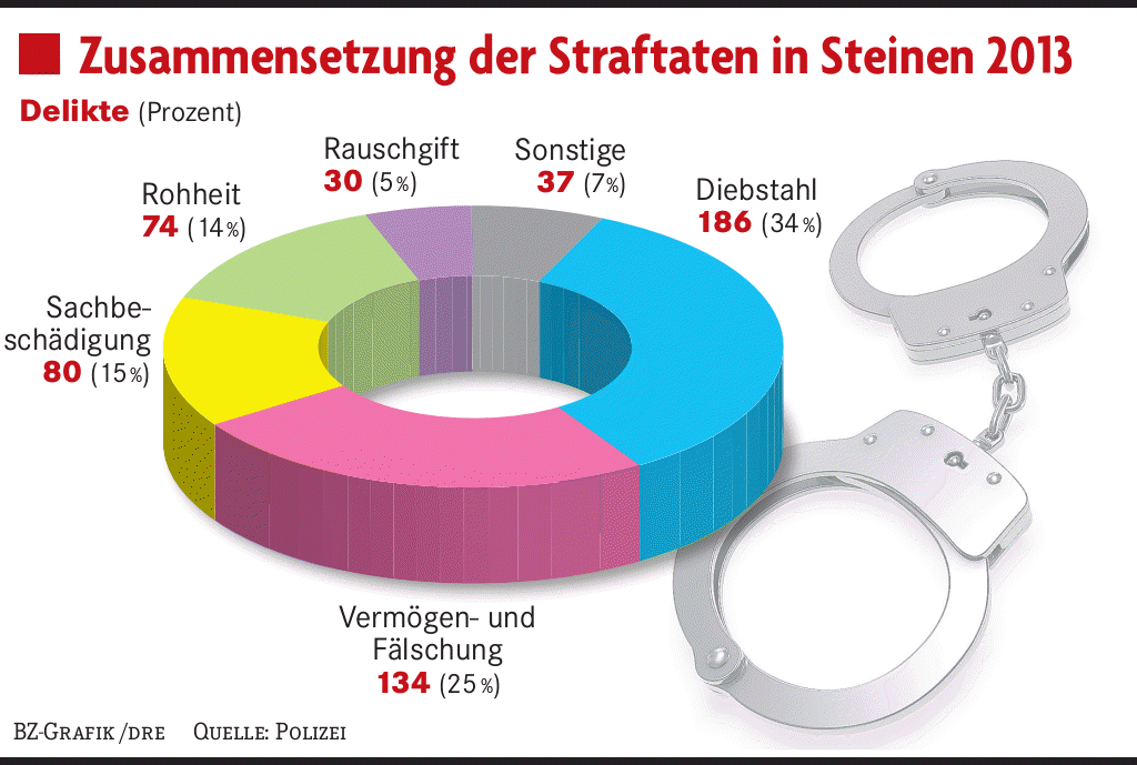 Weniger Straftaten und junge Täter Steinen Badische Zeitung