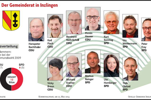 CDU und SPD im neuen Rat gleichauf
