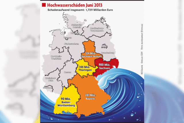 1, 8 Milliarden Euro Hochwasserschäden vom Juni 2013