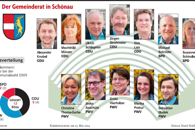 CDU gleichauf mit FWV