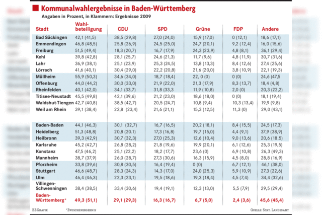 CDU wieder strkste Kraft in Stuttgart