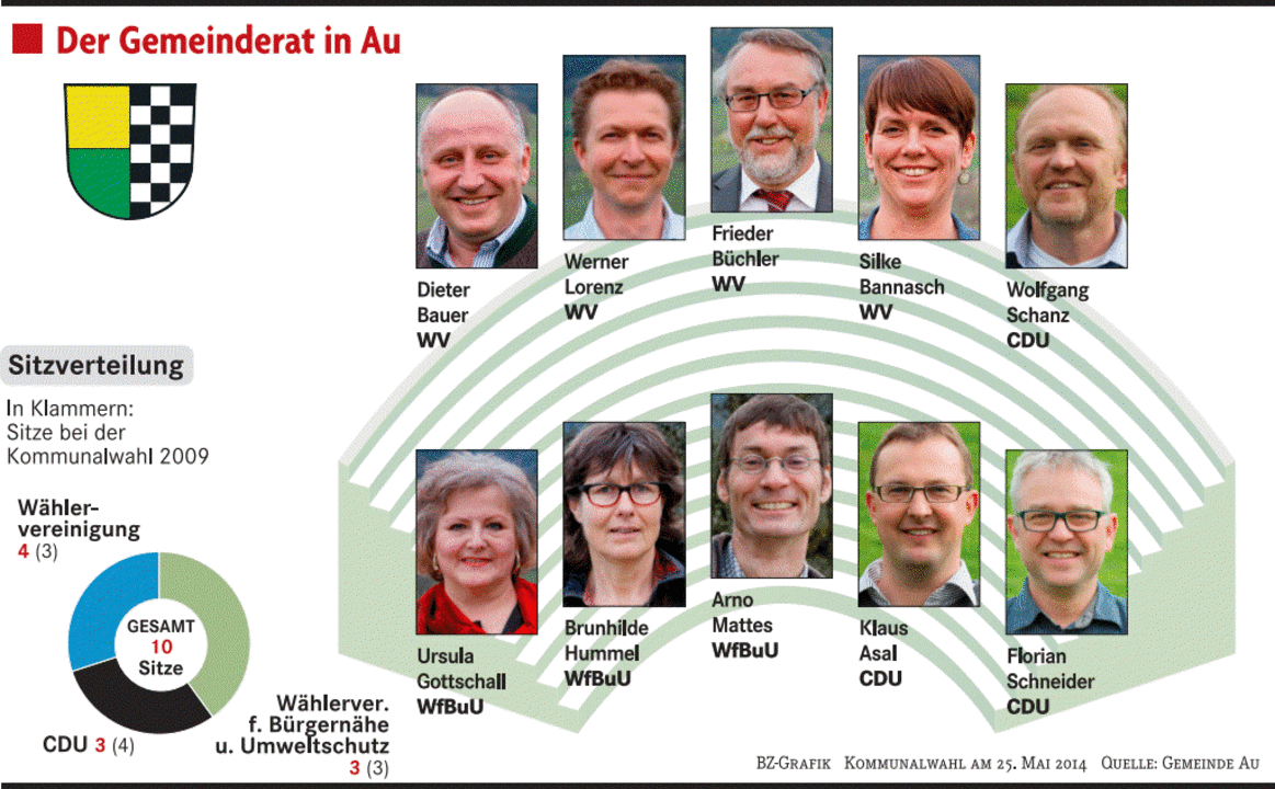 Wählervereinigung ist stärkste Kraft Au Badische Zeitung