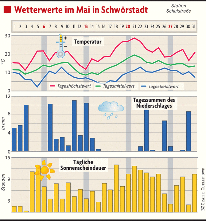 Zu warm, zu trocken, zu sonnig - Schwörstadt - Badische Zeitung