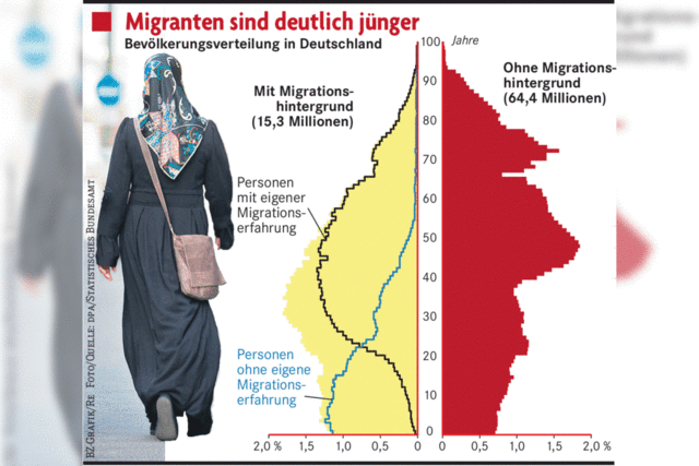 Zuwanderer sind im Schnitt besser qualifiziert als Deutsche