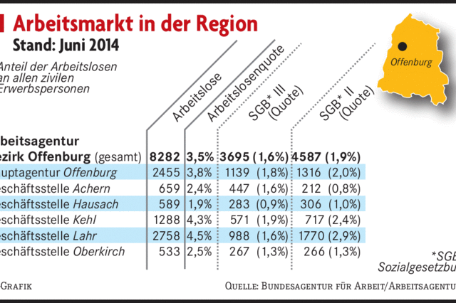 Noch 1228 Ausbildungspltze sind unbesetzt