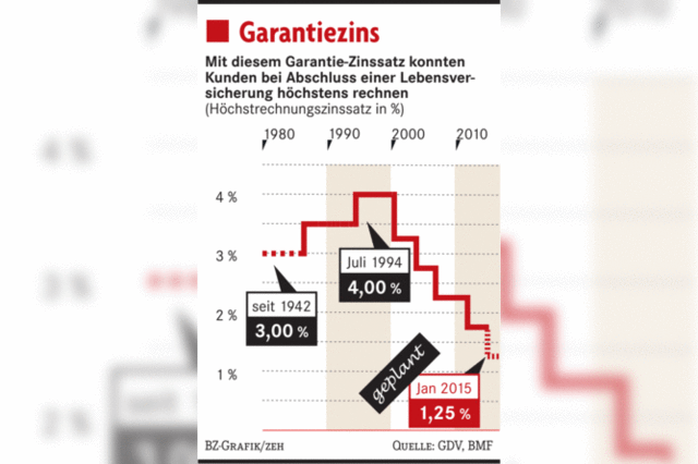 Der einstige Primus wird immer unattraktiver