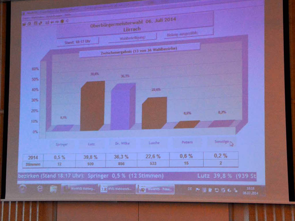 OB-Wahl in Lrrach, erster Wahlgang: Jrg Lutz holte die meisten Stimmen (40,9 Prozent), vor Michael Wilke (32.2) und Ulrich Lusche (25,4). Die Wahlbeteiligung lag bei 32,9 Prozent.
