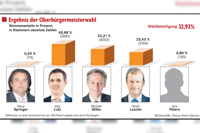 Jörg Lutz gewinnt ersten Wahlgang