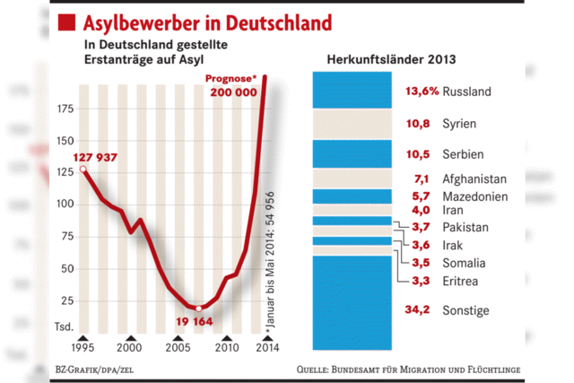 Asyl – das Thema war vorbergehend sehr weit weg