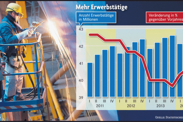 Trotz der Krisen steuert die Erwerbsttigkeit auf eine neue Rekordmarke zu