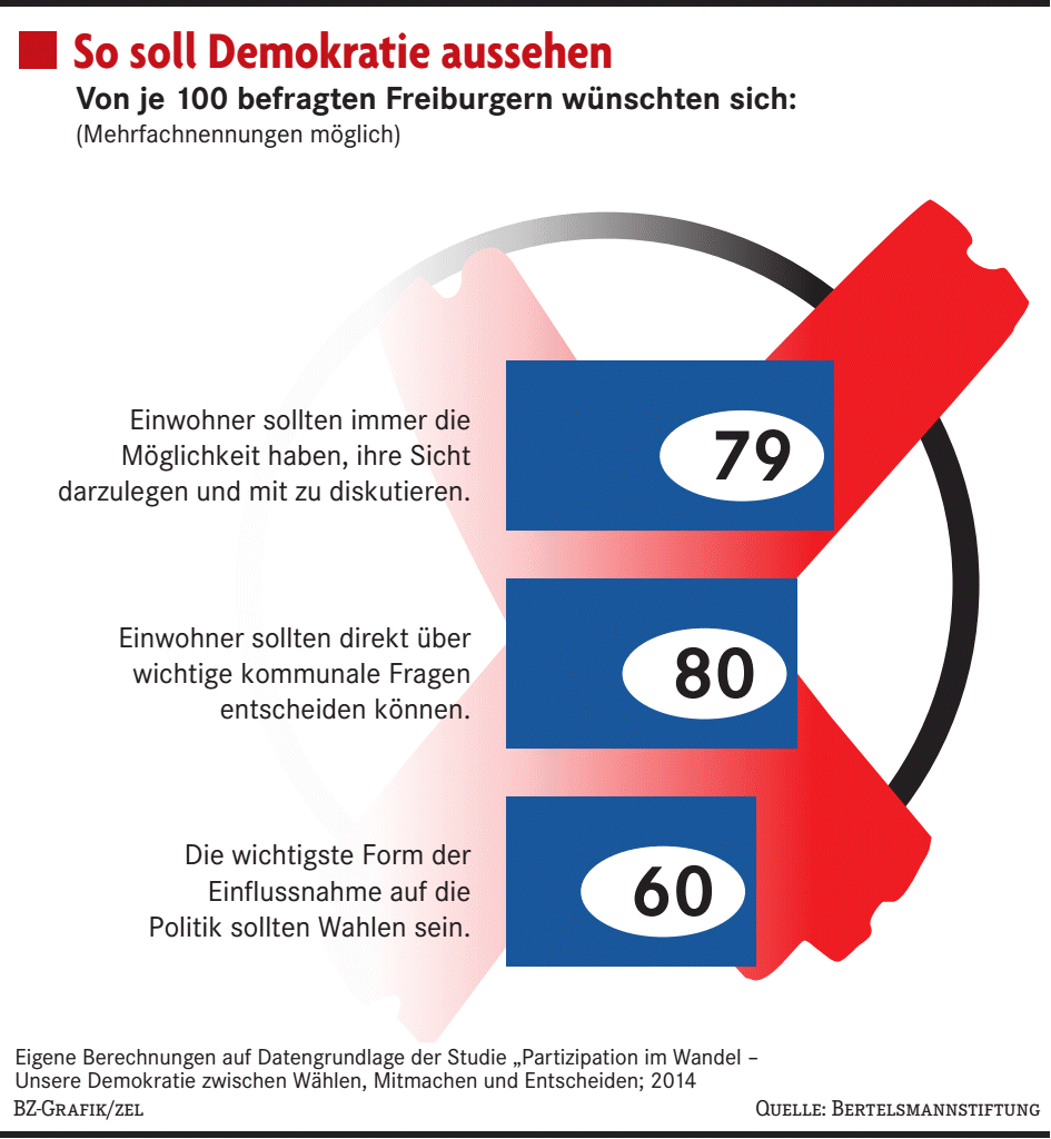 Mehr Direkte Demokratie - Freiburg - Badische Zeitung