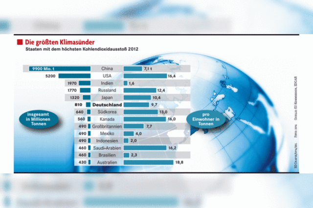 Warum Deutschland das Klimaziel fr 2020 nicht erreichen wird