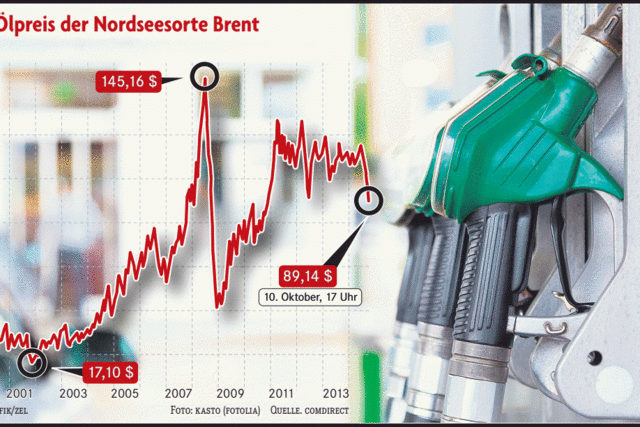 Trotz Krisen: Erdöl ist billig wie lange nicht