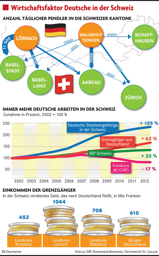 Immer Mehr Deutsche Arbeiten In Der Schweiz - Wirtschaft - Badische Zeitung