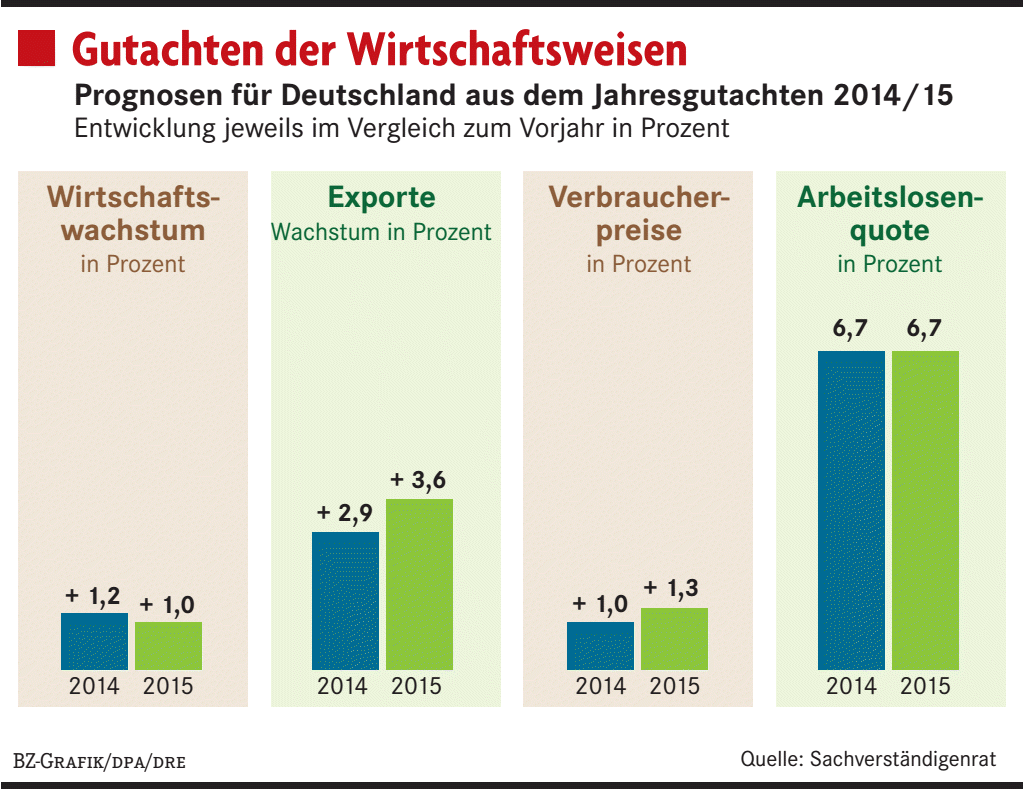 SPD ist sauer auf die Wirtschaftsweisen Wirtschaft Badische Zeitung