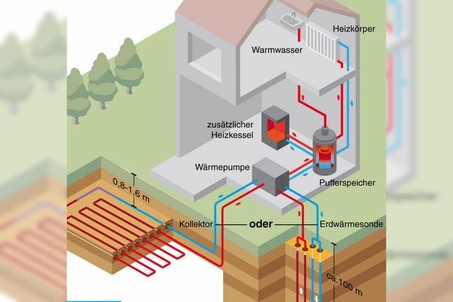Heizen mit Wrme aus der Erde