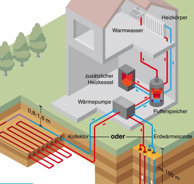 Zwei Varianten der Geothermie in der v... ber Flachkollektoren oder  Erdsonden  | Foto: grafik/Foto: Dpa/ultramarin
