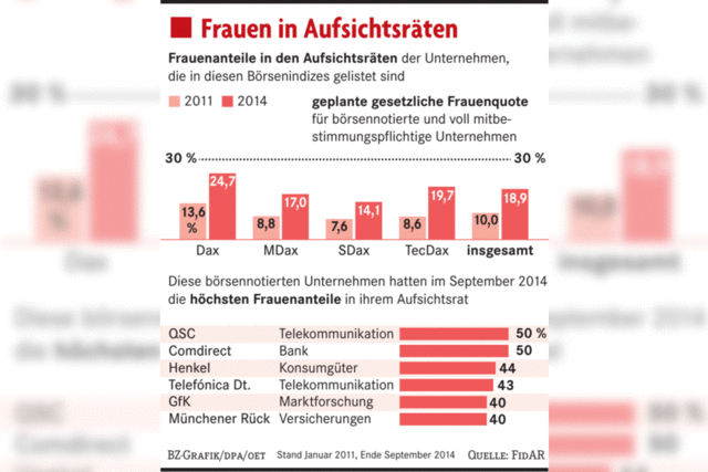 Die Quote gilt fr beide Geschlechter