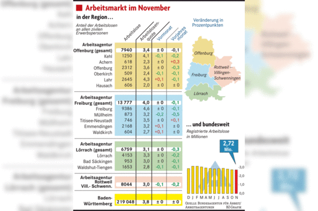 Wenig Bewegung am Arbeitsmarkt