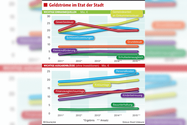 Hebelpark doch noch im Etat 2015