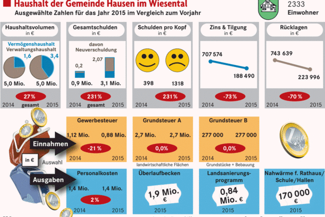 Regen-berlaufbecken lassen Schulden steigen