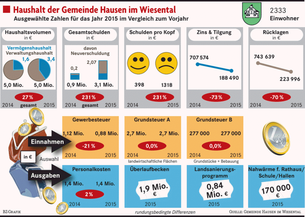 Regen Uberlaufbecken Lassen Schulden Steigen Hausen Im Wiesental