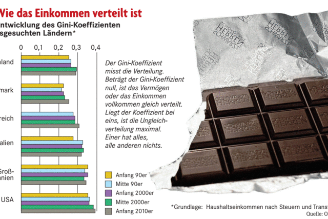 Freiburger Wirtschaftsweise hlt ungleiche Einkommensverteilung fr unproblematisch