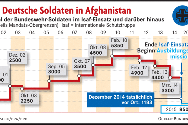 Feuertaufe am Hindukusch