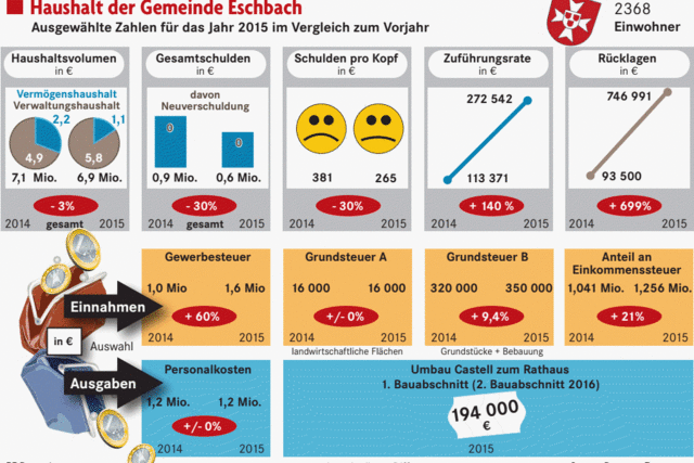 Eschbach baut seine Schulden ab