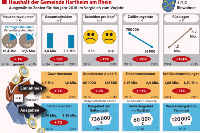 Hartheim investiert 2015 kräftig