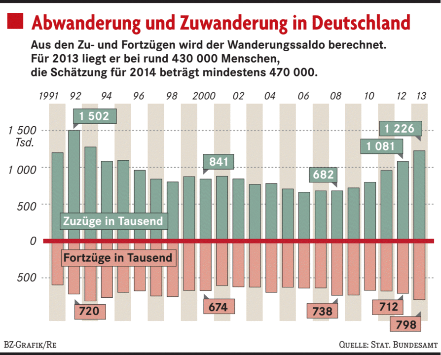 Die Zuwanderung in Deutschland ist europäisch - Deutschland - Badische ...