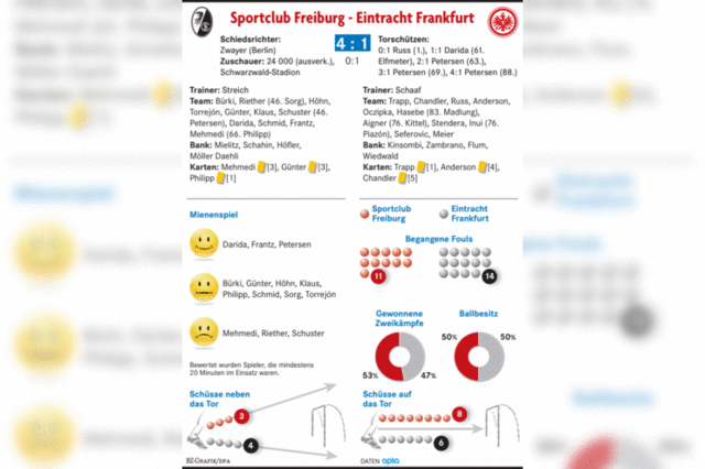 Nils Petersen: Hattrick der Sprnase