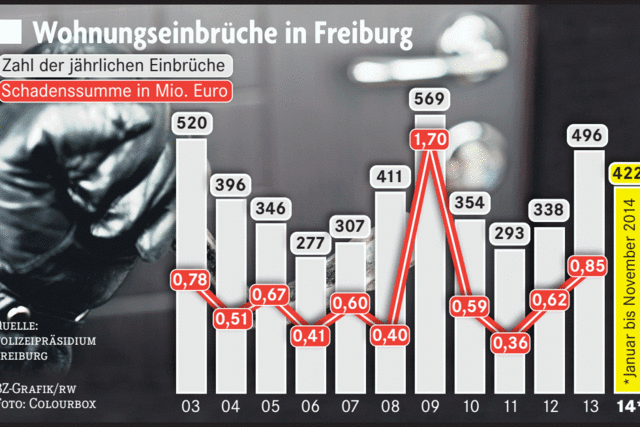 In Freiburg wird viel eingebrochen - Polizei klrt 18% der Flle auf