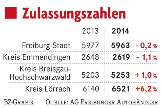 Automarkt schwchelt in Sdbaden - auer Grenzregionen bei Lrrach