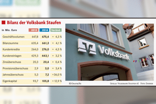 Volksbank Staufen: Von Zinsproblemen unbeeindruckt