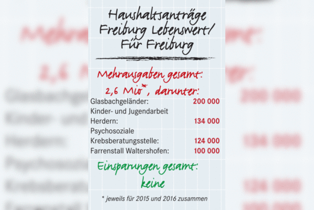Auch Freiburg Lebenswert und Für Freiburg wollen in Schulen investieren