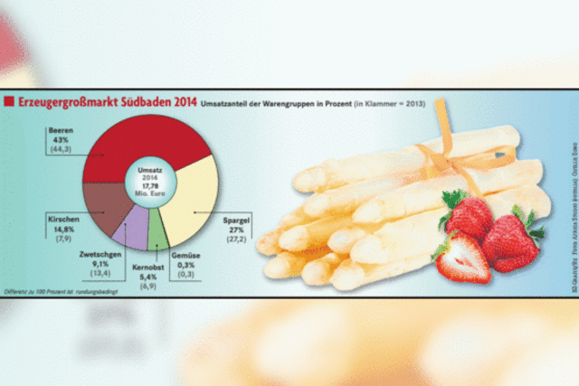 Erzeugergroßmarkt Südbaden: Spargel und Erdbeeren sind besonders gefragt