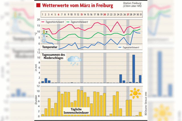 Der März war in Freiburg zu warm, zu trocken und dann auch noch stürmisch