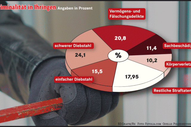 Die Zahl der Straftaten geht weiter zurck