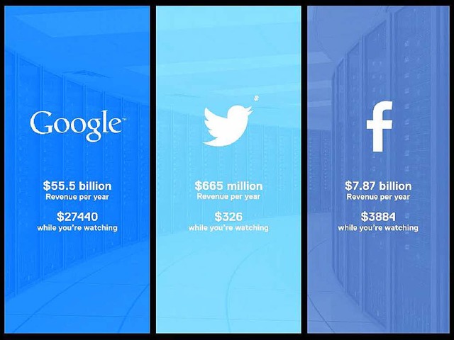 Google, Twitter und Facebook verdienen... bares Geld &#8211; mit unseren Daten.  | Foto: arte