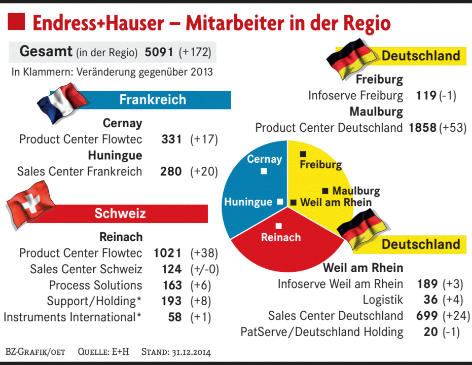 Starker Franken Belastet Endress Hauser Wirtschaft Badische