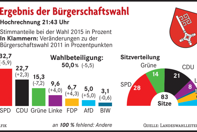 Hohe Verluste fr Rot-Grn