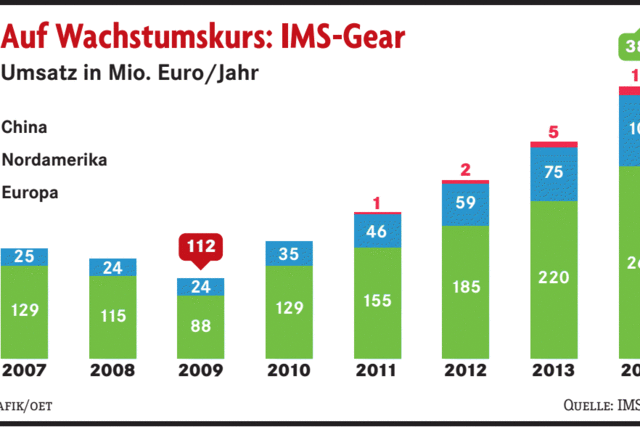 IMS Gear schwimmt auf der Komfortwelle