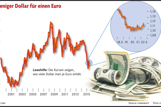 Experten rechnen mit Absacken des Euro-Kurses