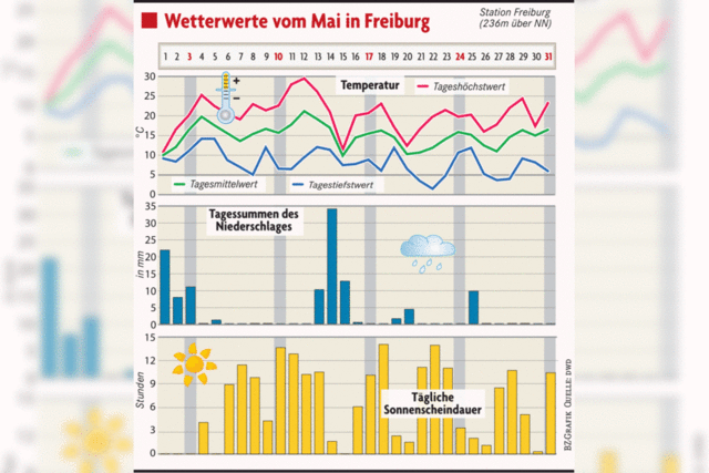 So war das Wetter in Freiburg im April 2015