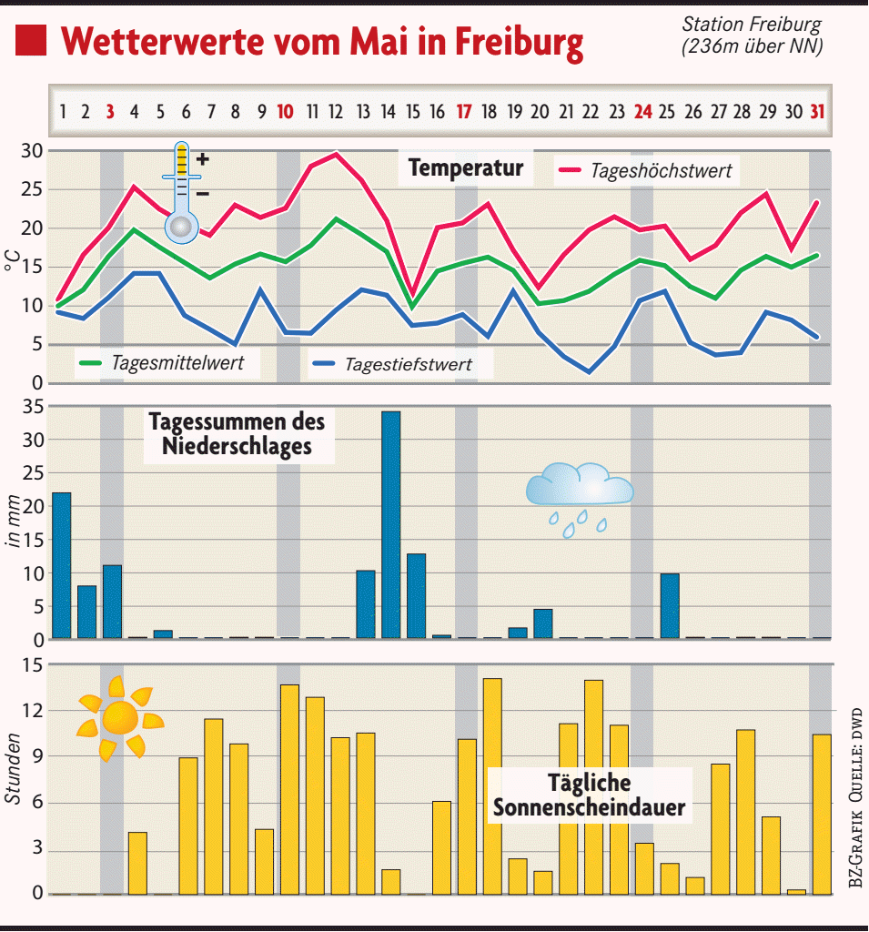 So War Das Wetter In Freiburg Im April 2015 - Freiburg - Badische Zeitung