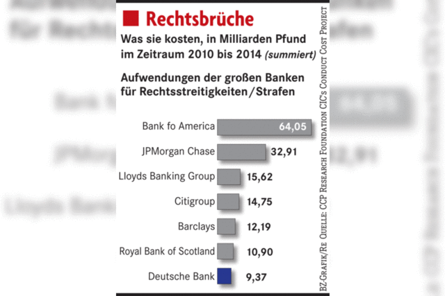 Wie lassen sich die Deutsche-Bank-Chefs entlohnen