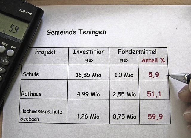 Genau gerechnet: Der Teninger CDU-Vors...er vor allem das Land in der Pflicht.   | Foto: Peter Schalk